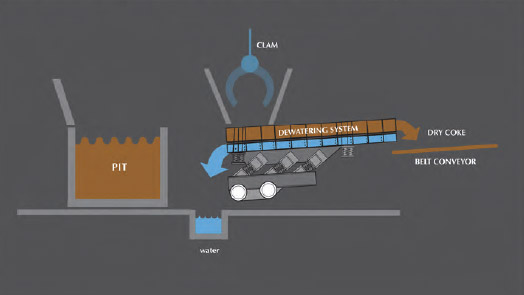 Pit side dewatering system