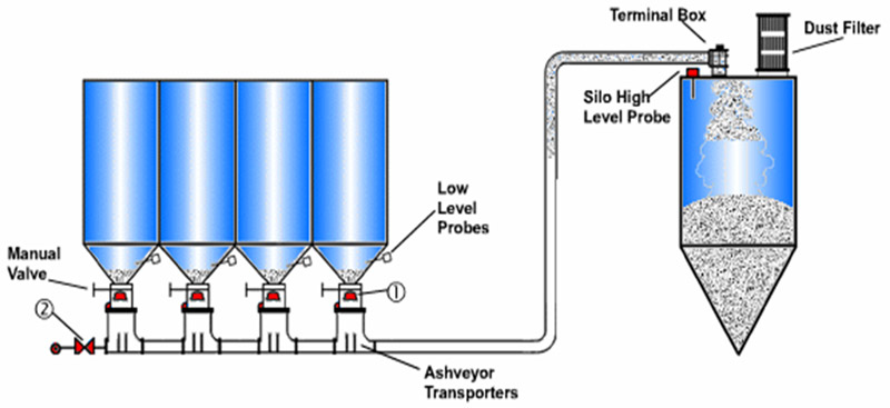 Ash Conveyor Systems - 6. System Conveying