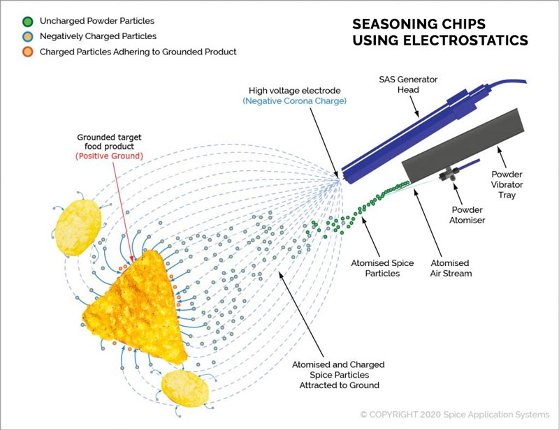seasoning chips using electrostatics diagram