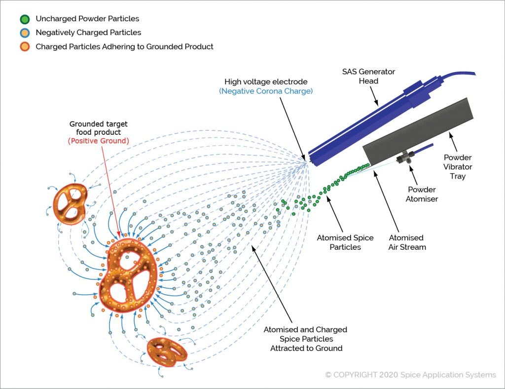 How Coating Foods Using Electrostatics Works