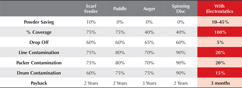 electrostatic food coating and seasoning cost savings chart