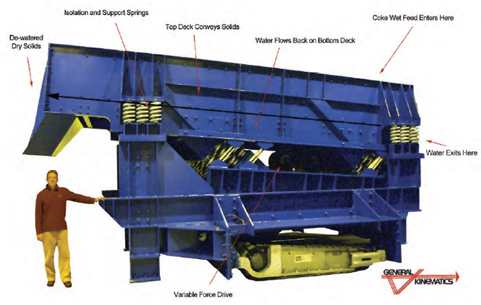 Dewatering System Features & Components