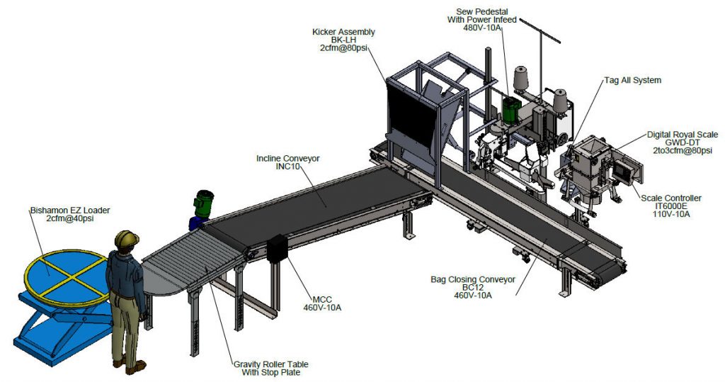 Packaging system layout drawing showing location of industrial bag sewing system