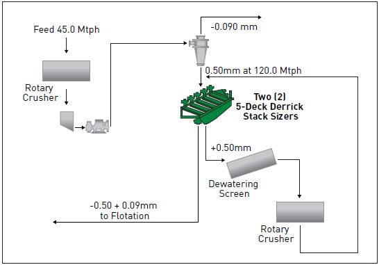 High Efficiency Quartz Sand Classification Process