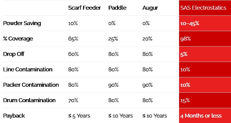 Electrostatics vs Other Seasoning Technologies