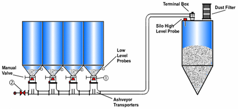 Ash Conveyor Systems - 2. System Fill Cycle Commences